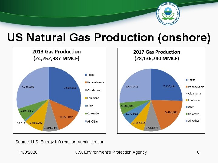 US Natural Gas Production (onshore) Source: U. S. Energy Information Administration 11/3/2020 U. S.