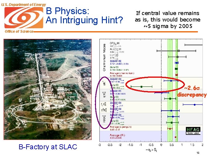 U. S. Department of Energy B Physics: An Intriguing Hint? If central value remains