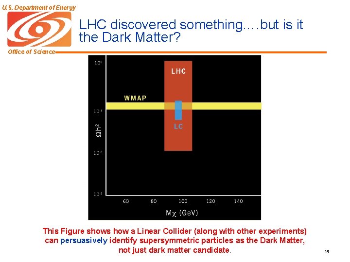 U. S. Department of Energy LHC discovered something…. but is it the Dark Matter?