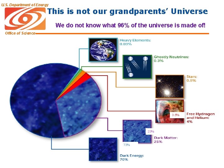 U. S. Department of Energy This is not our grandparents’ Universe We do not
