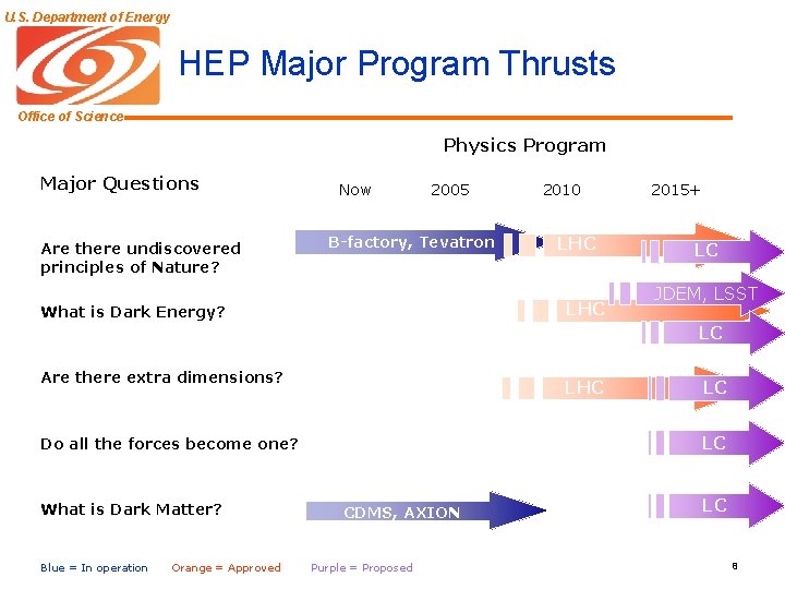 U. S. Department of Energy HEP Major Program Thrusts Office of Science Physics Program