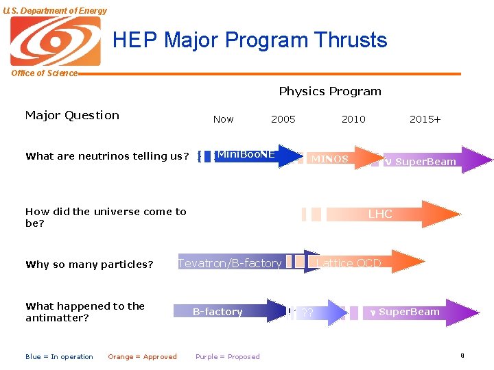 U. S. Department of Energy HEP Major Program Thrusts Office of Science Physics Program