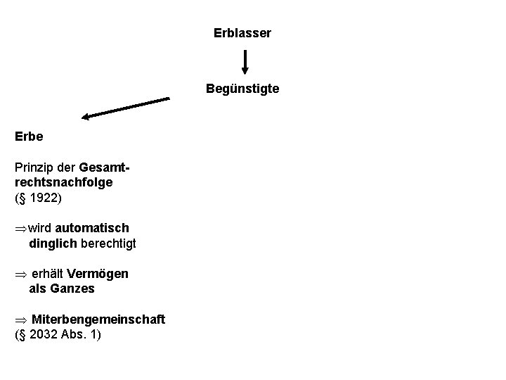 Erblasser Begünstigte Erbe Prinzip der Gesamtrechtsnachfolge (§ 1922) Þwird automatisch dinglich berechtigt Þ erhält