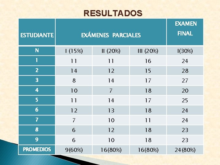 RESULTADOS EXAMEN ESTUDIANTE EXÁMENES PARCIALES FINAL N I (15%) II (20%) I(30%) 1 11