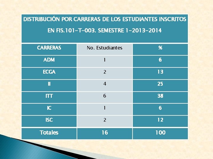 DISTRIBUCIÓN POR CARRERAS DE LOS ESTUDIANTES INSCRITOS EN FIS. 101 -T-003. SEMESTRE 1 -2013