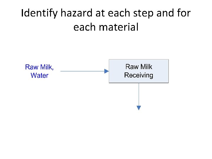 Identify hazard at each step and for each material Identify hazard at each step and for each material