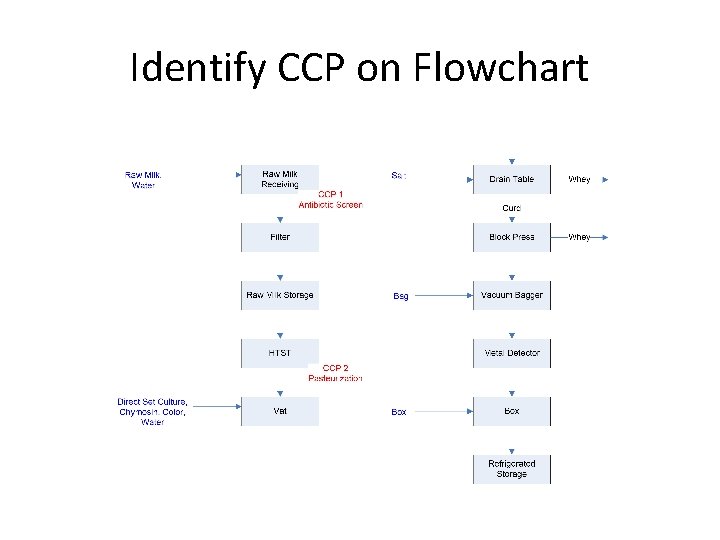 Identify CCP on Flowchart Identify CCP on Flowchart