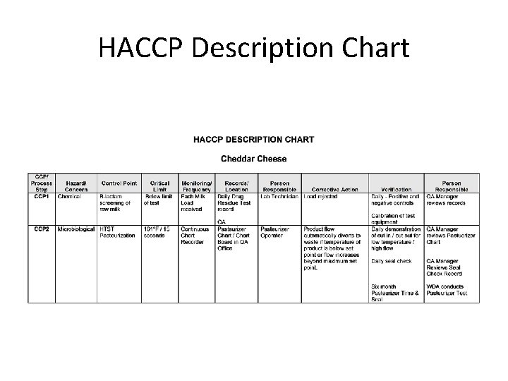 HACCP Description Chart HACCP Description Chart