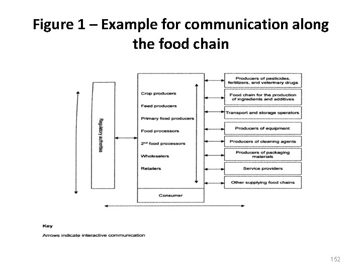 Figure 1 – Example for communication along the food chain 152 Figure 1 – Example for communication along the food chain 152