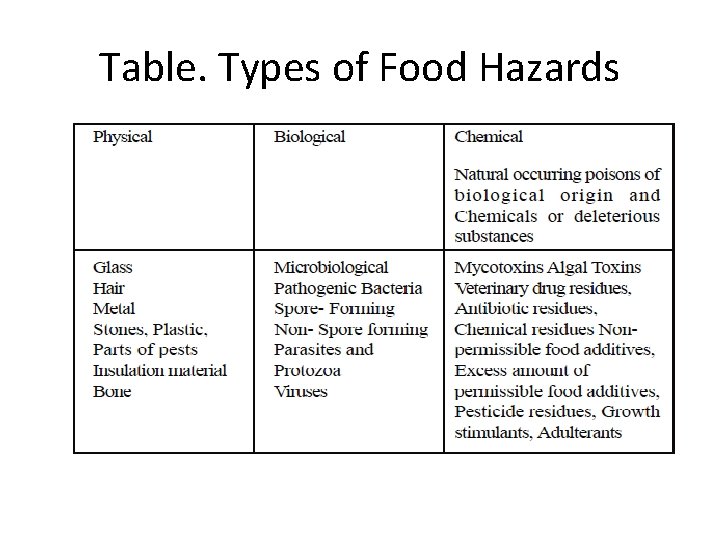 Table. Types of Food Hazards Table. Types of Food Hazards