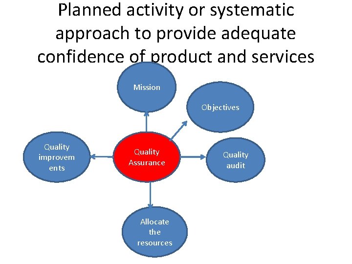 Planned activity or systematic approach to provide adequate confidence of product and services Mission Planned activity or systematic approach to provide adequate confidence of product and services Mission