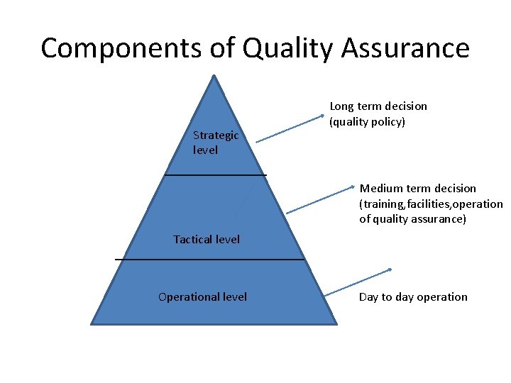 Components of Quality Assurance Strategic level Long term decision (quality policy) Medium term decision Components of Quality Assurance Strategic level Long term decision (quality policy) Medium term decision