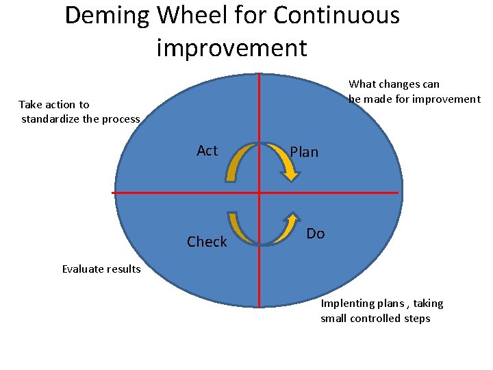 Deming Wheel for Continuous improvement What changes can be made for improvement Take action Deming Wheel for Continuous improvement What changes can be made for improvement Take action