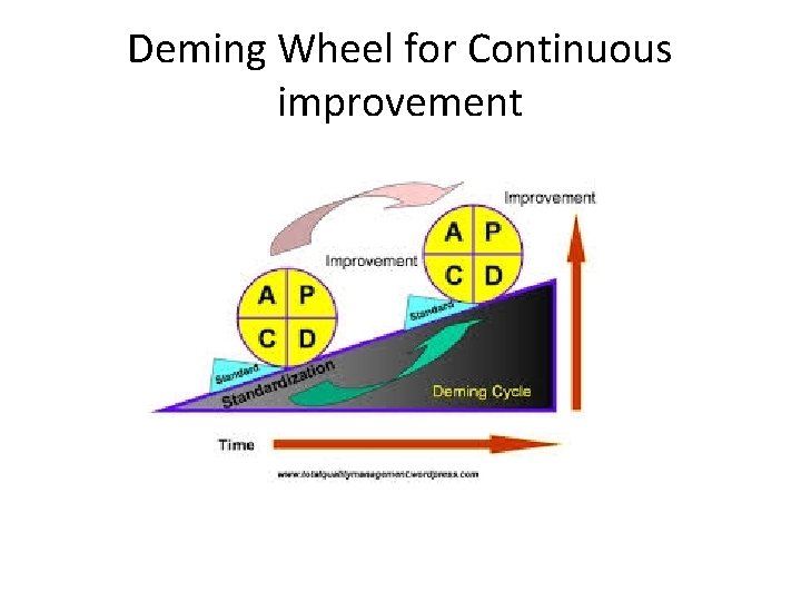 Deming Wheel for Continuous improvement Deming Wheel for Continuous improvement