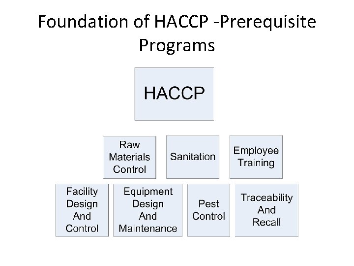 Foundation of HACCP -Prerequisite Programs Foundation of HACCP -Prerequisite Programs