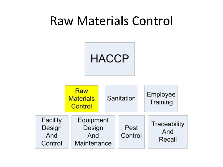 Raw Materials Control Raw Materials Control