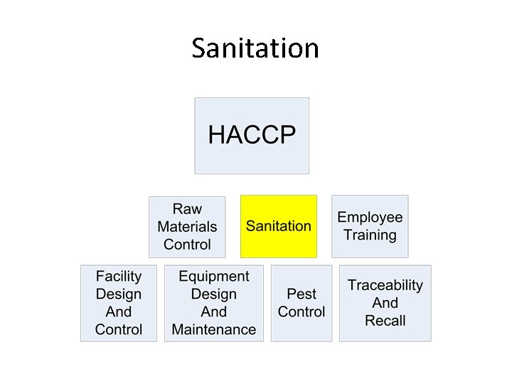 Sanitation Sanitation
