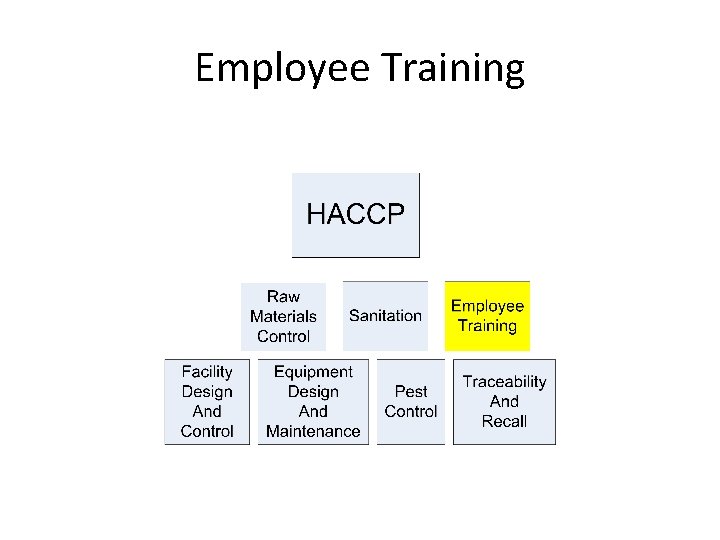 Employee Training Employee Training