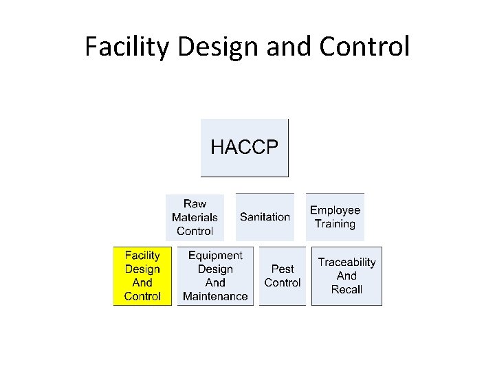 Facility Design and Control Facility Design and Control