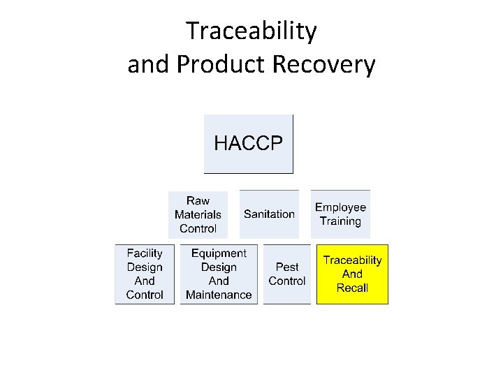 Traceability and Product Recovery Traceability and Product Recovery