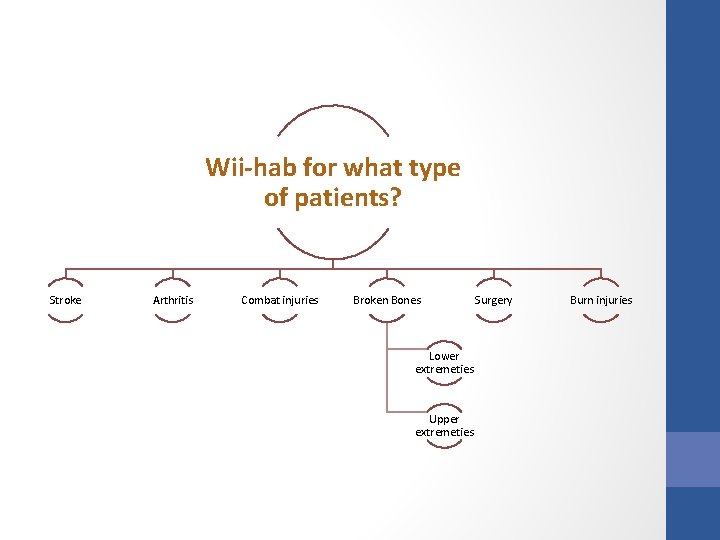 Wii-hab for what type of patients? Stroke Arthritis Combat injuries Broken Bones Lower extremeties