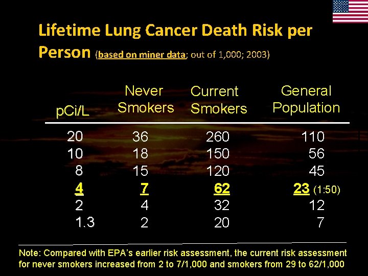 Lifetime Lung Cancer Death Risk per Person (based on miner data; out of 1,