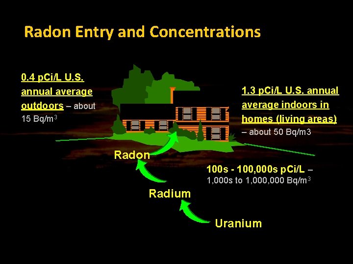 Radon Entry and Concentrations 0. 4 p. Ci/L U. S. annual average outdoors –