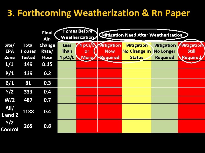 3. Forthcoming Weatherization & Rn Paper Site/ EPA Zone Homes Before Final Weatherization Mitigation