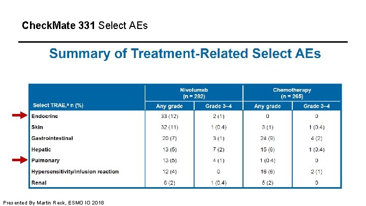 Check. Mate 331 Select AEs Presented By Martin Reck, ESMO IO 2018 