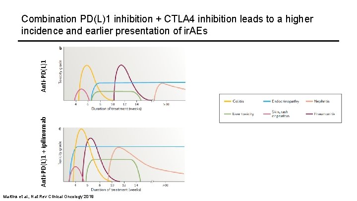 Anti-PD(L)1 + ipilimumab Anti-PD(L)1 Combination PD(L)1 inhibition + CTLA 4 inhibition leads to a