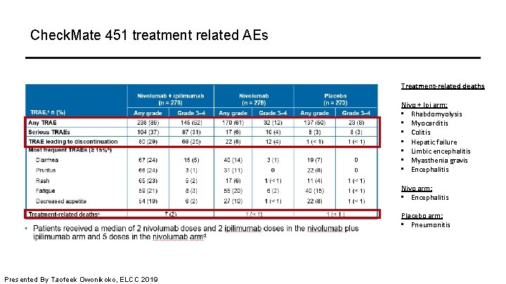 Check. Mate 451 treatment related AEs Treatment-related deaths Nivo + Ipi arm: • Rhabdomyolysis