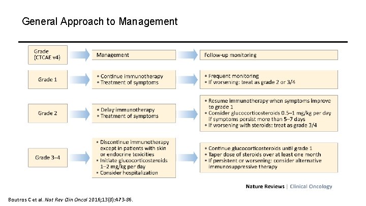 General Approach to Management Boutros C et al. Nat Rev Clin Oncol 2016; 13(8):