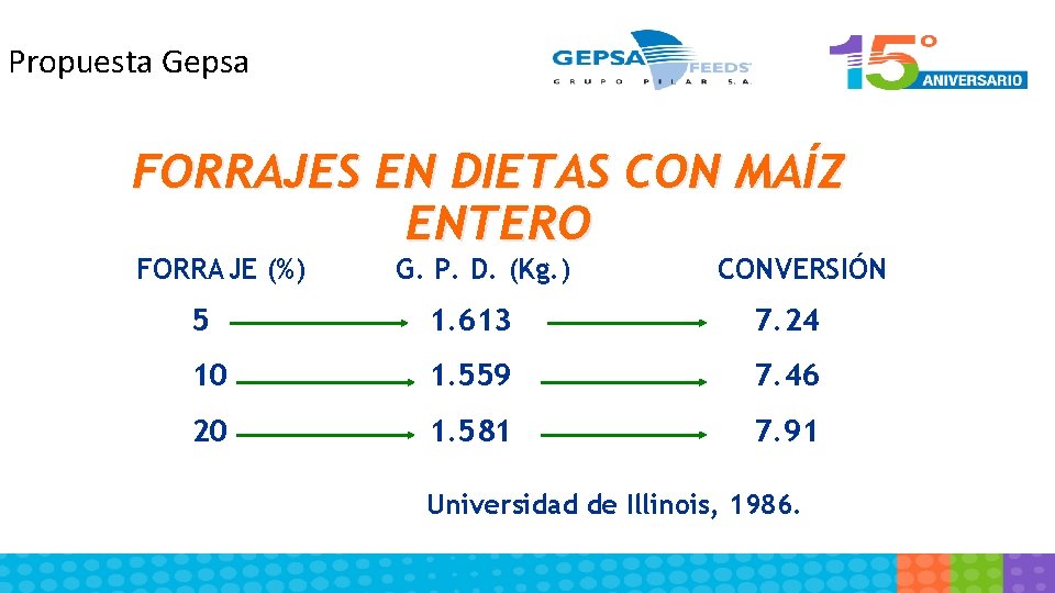 Propuesta Gepsa FORRAJES EN DIETAS CON MAÍZ ENTERO FORRAJE (%) G. P. D. (Kg.