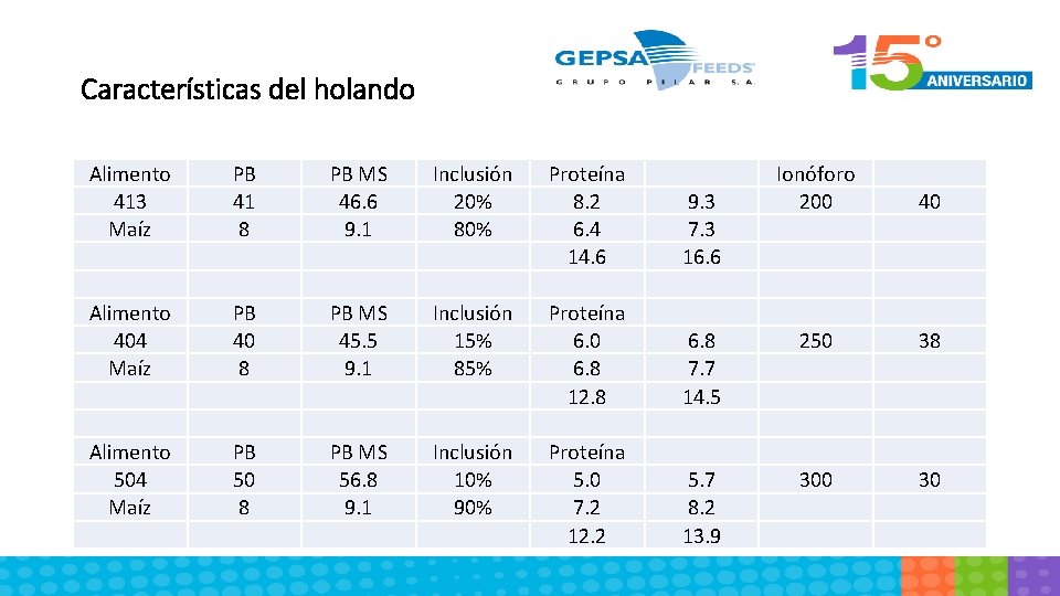 Características del holando Alimento 413 Maíz Alimento 404 Maíz Alimento 504 Maíz PB 41