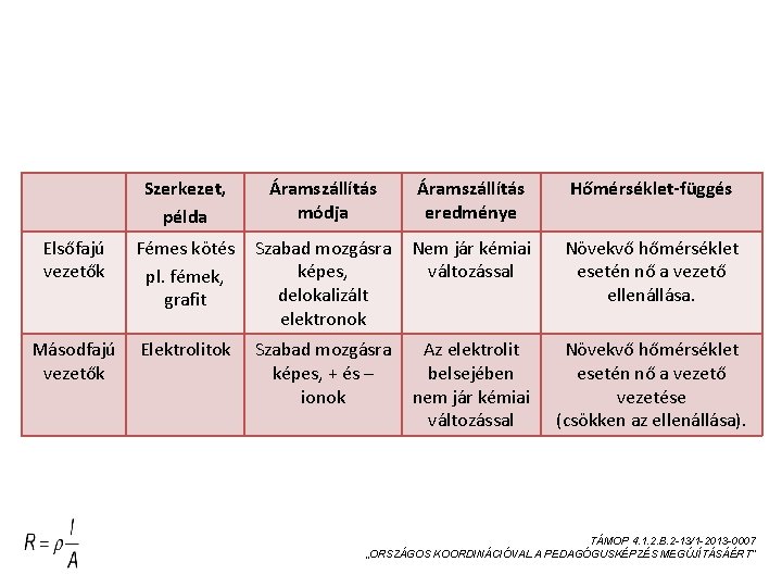 VEZETŐK ÖSSZEHASONLÍTÁSA Szerkezet, példa Áramszállítás módja Áramszállítás eredménye Hőmérséklet-függés Elsőfajú vezetők Fémes kötés pl.