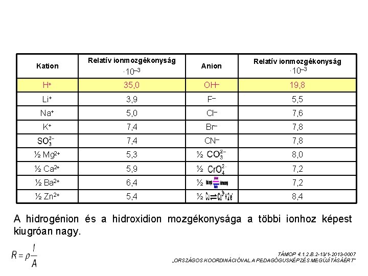 RELATÍV IONMOZGÉKONYSÁGOK Kation Relatív ionmozgékonyság ∙ 10– 3 Anion Relatív ionmozgékonyság ∙ 10– 3