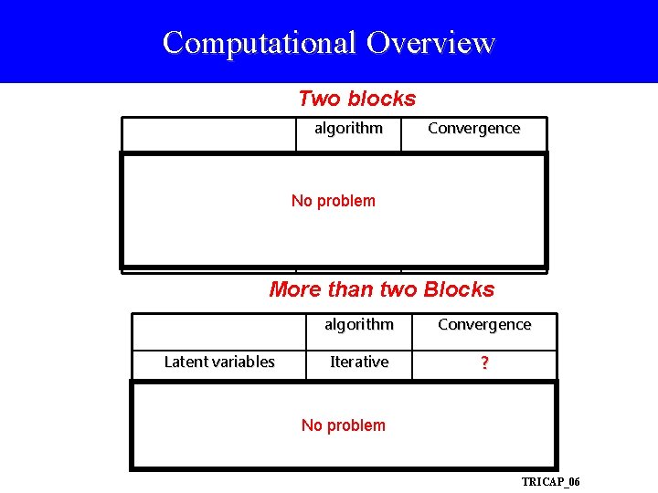 Computational Overview Two blocks Latent variables Outer models algorithm Convergence Iterative YES No problem