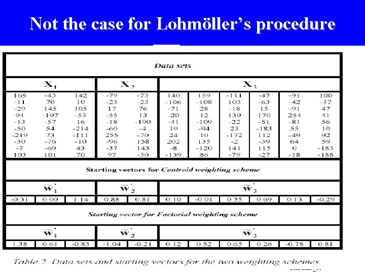 Not the case for Lohmöller’s procedure TRICAP_06 