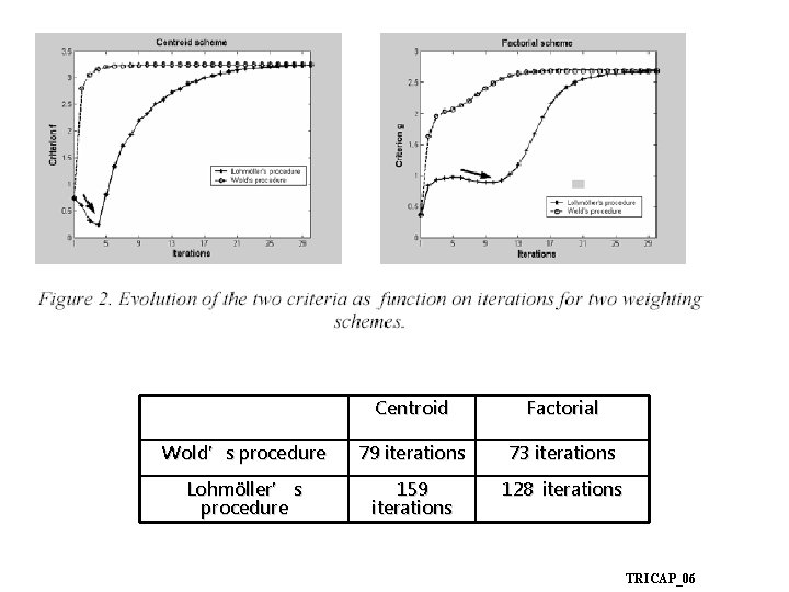 Centroid Factorial Wold’s procedure 79 iterations 73 iterations Lohmöller’ s procedure 159 iterations 128