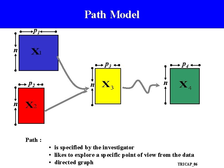 Path Model p 1 n p 3 p 2 n p 4 n n