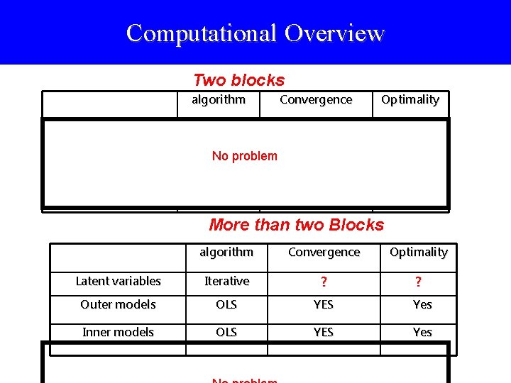 Computational Overview Two blocks Latent variables Outer models Inner models algorithm Convergence Iterative YES