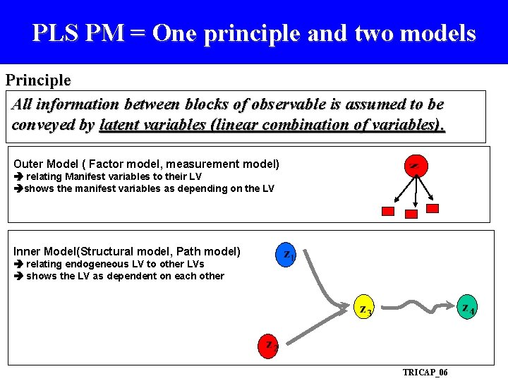 PLS PM = One principle and two models Principle All information between blocks of