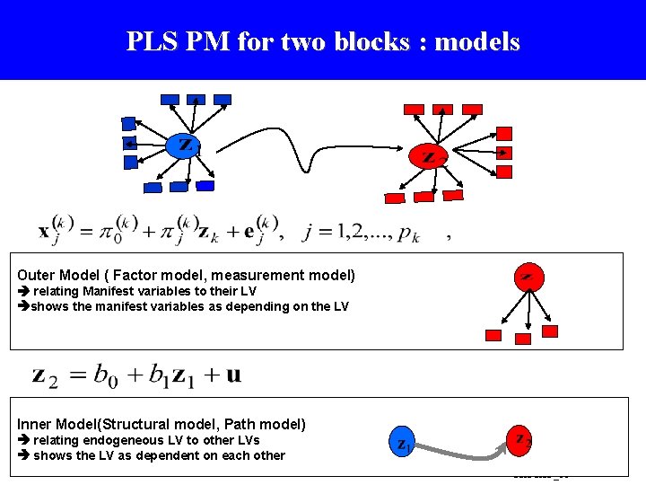 PLS PM for two blocks : models Outer Model ( Factor model, measurement model)