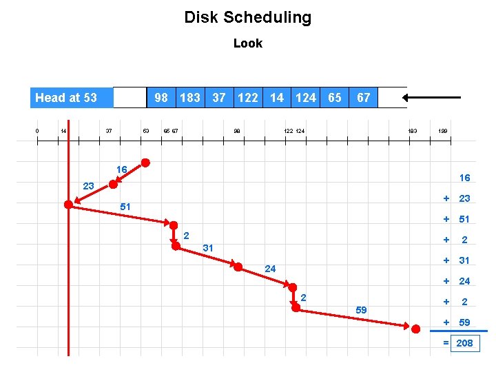 Disk Scheduling Look Head at 53 0 14 98 183 37 122 14 124