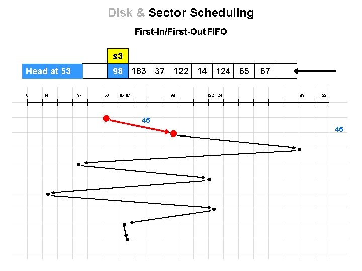 Disk & Sector Scheduling First-In/First-Out FIFO s 3 Head at 53 0 14 98