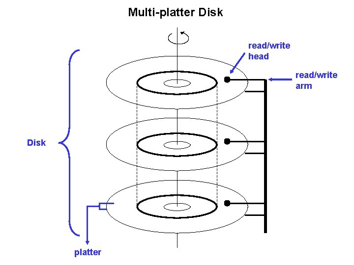 Multi-platter Disk read/write head read/write arm Disk platter 