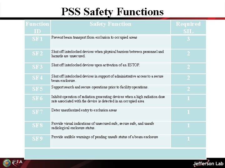PSS Safety Functions Function Safety Function ID SF 1 Prevent beam transport from exclusion