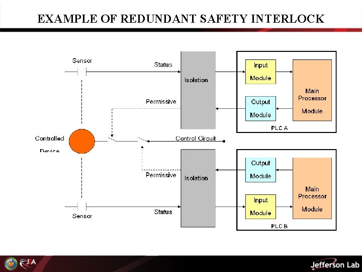 EXAMPLE OF REDUNDANT SAFETY INTERLOCK 