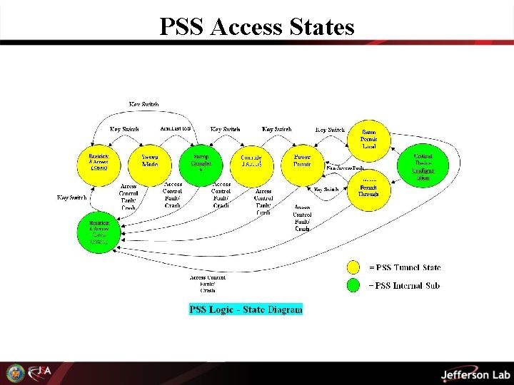 PSS Access States 