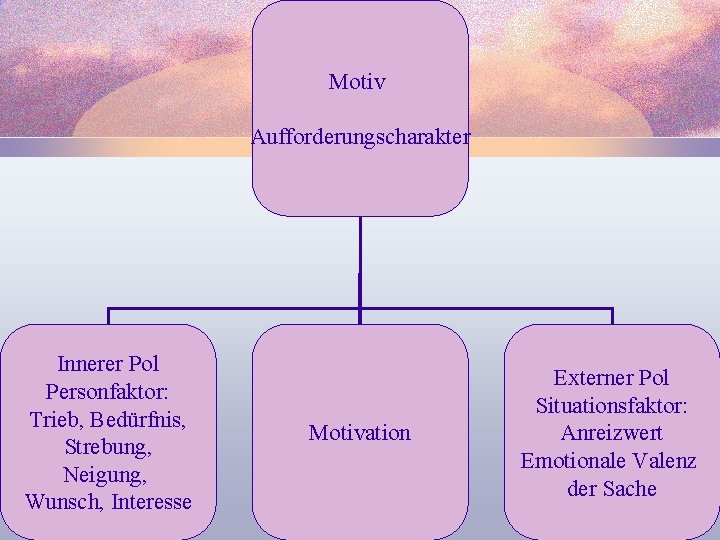 Motiv Aufforderungscharakter Innerer Pol Personfaktor: Trieb, Bedürfnis, Strebung, Neigung, Wunsch, Interesse Motivation Externer Pol